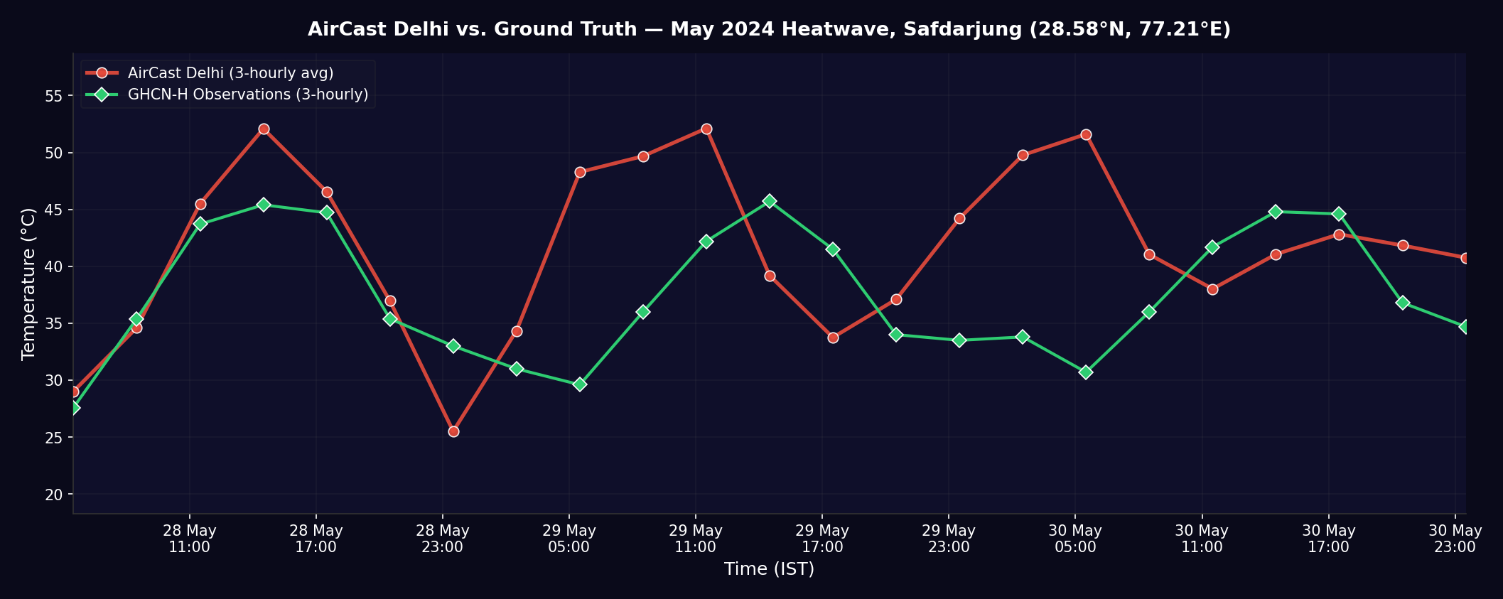 Temperature forecast timeseries at Safdarjung