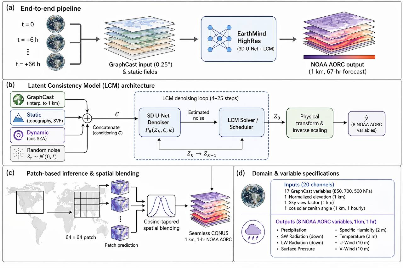 AiRCast-SR Architecture